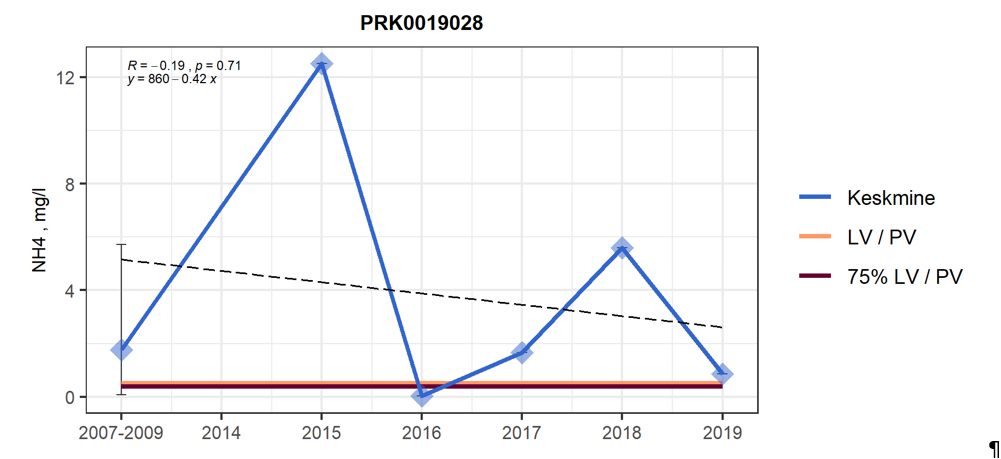 NH4 sisalduse ajaline muutus seirekaevus 19028 vaatlusperioodi (2014-2019) jooksul