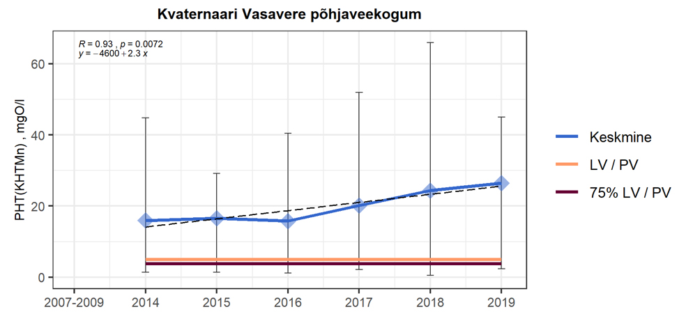 KHT sisalduse ajaline muutus pÃµhjaveekogumis 2014-2019 jooksul 