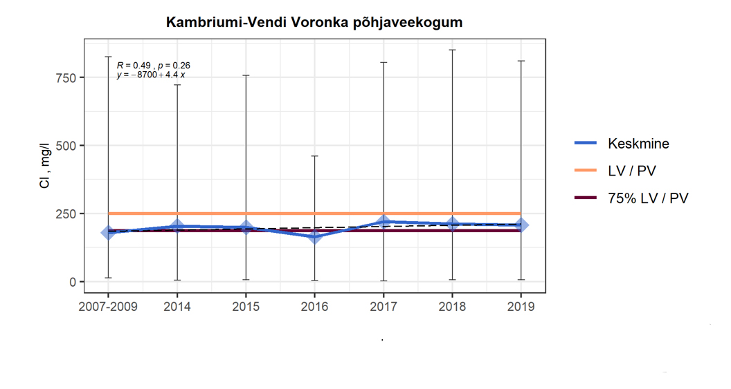 Kloriidide sisalduse ajaline muutus põhjaveekogumis 2014-2019 jooksul