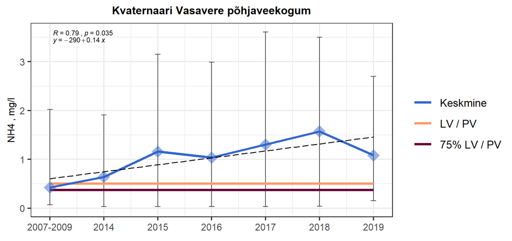 nh4  sisalduse ajaline muutus põhjaveekogumis 2014-2019