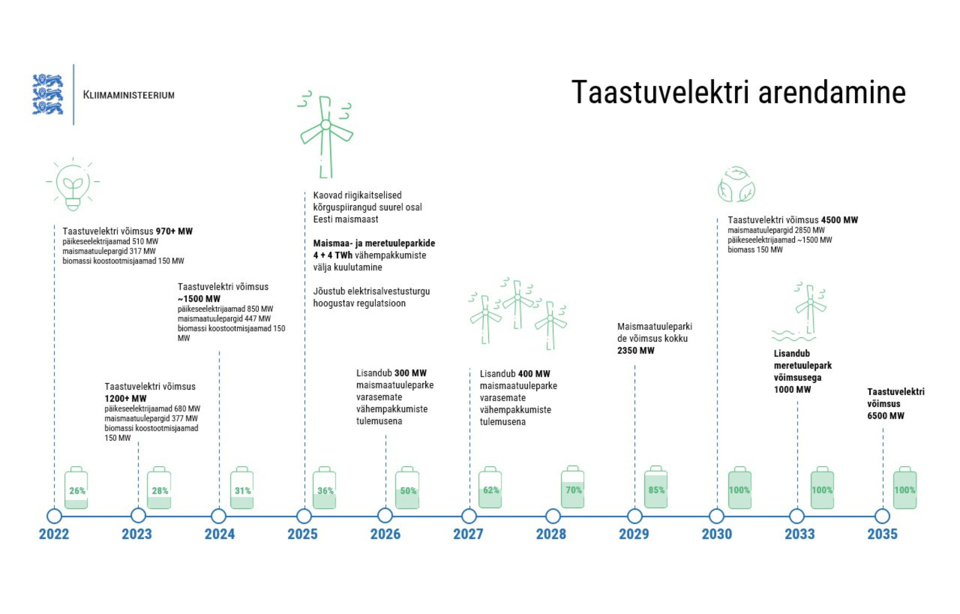 Taastuvelektri arendamine 2