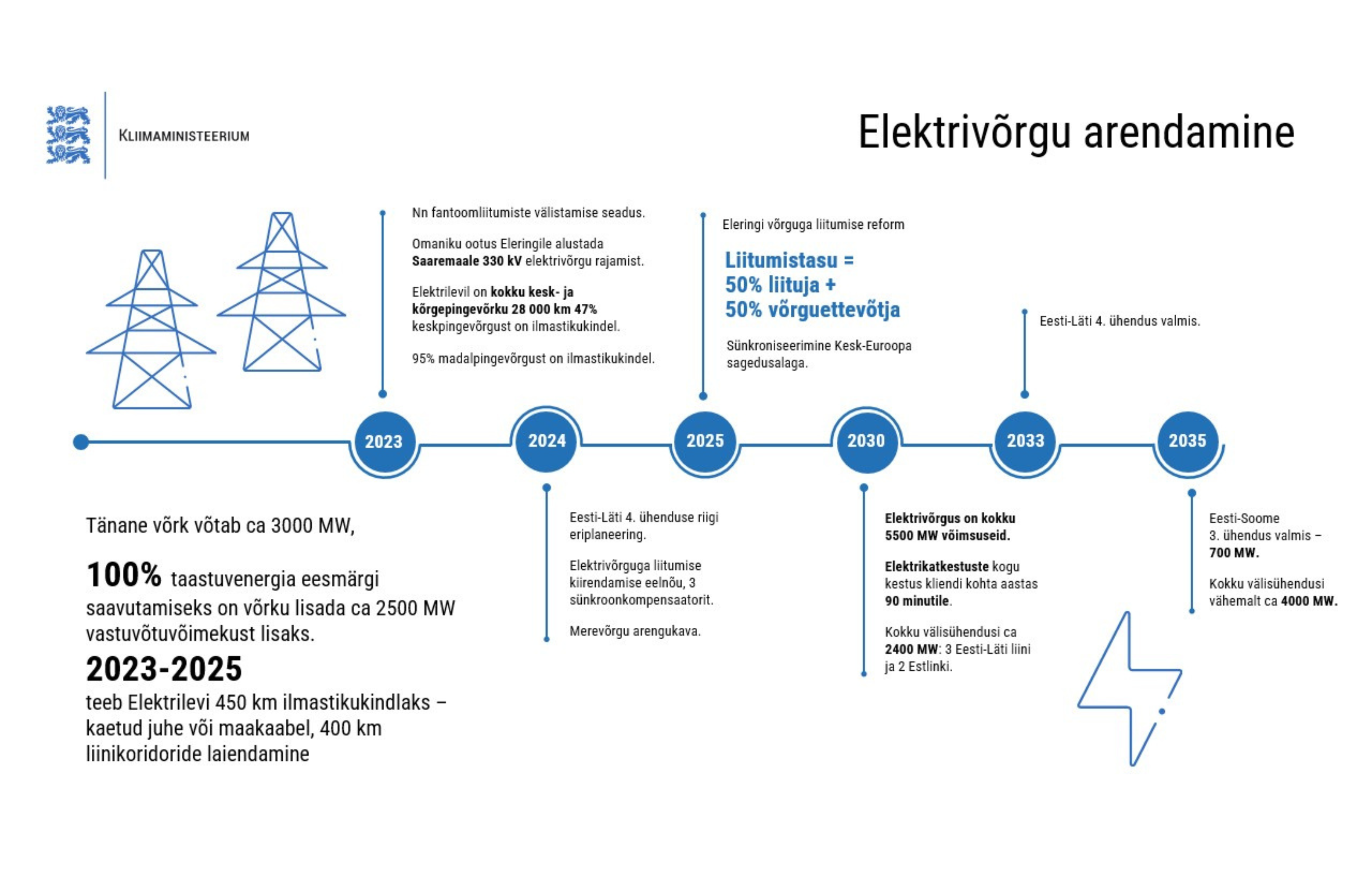 Elektrivõrgu arendamine