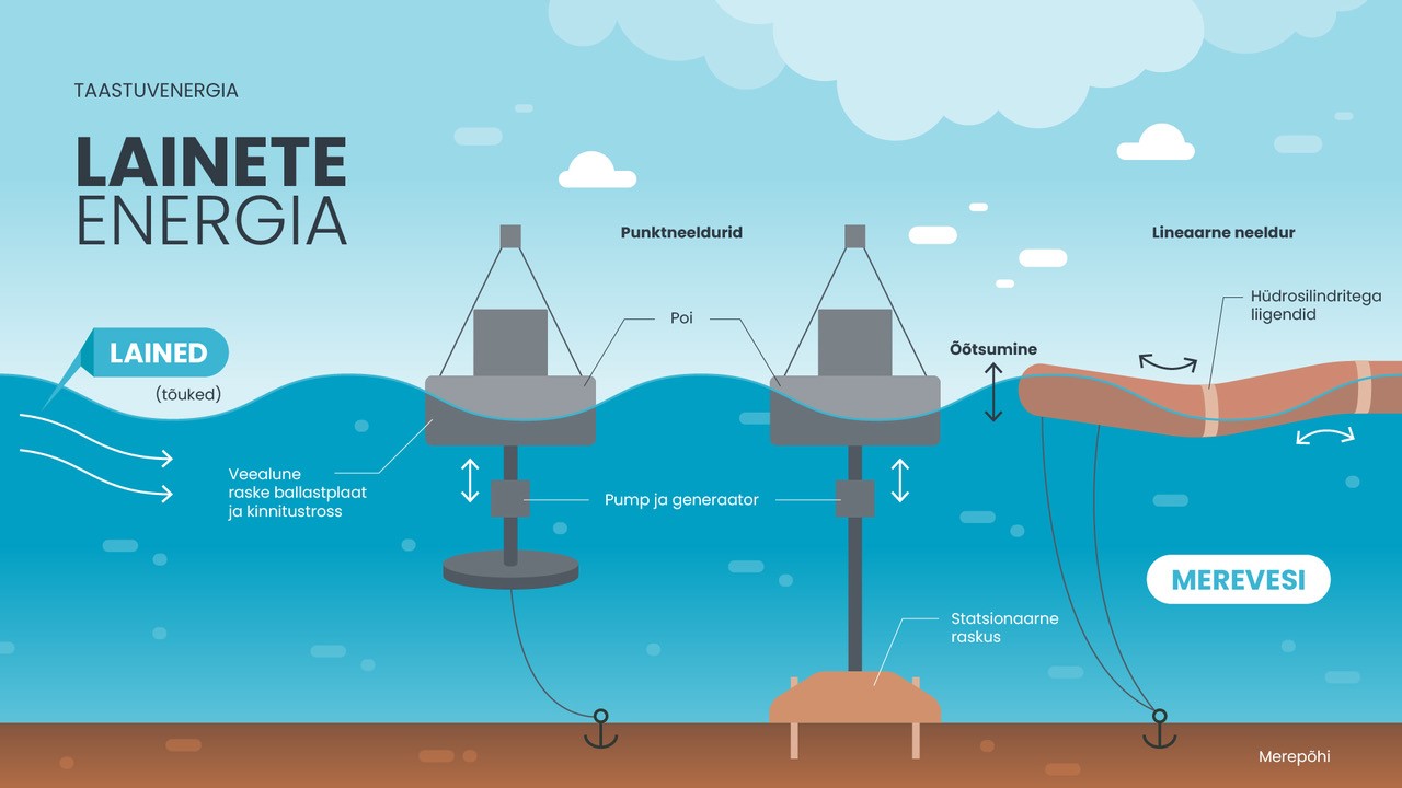 laineenergia illustratsioon