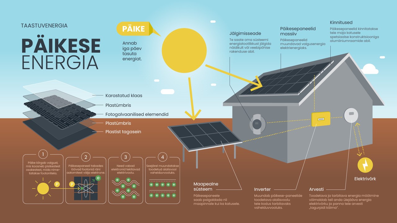 Illustratsioon näitamaks päikeseenergia tootmist 