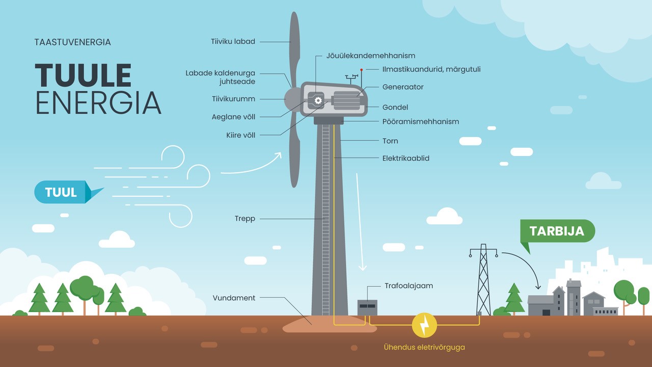 Skeem näitamaks, kuidas tuulegeneraator töötab