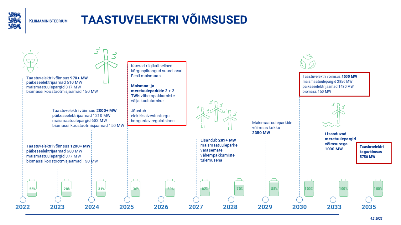 Taastuvelektri võimsused skeemil