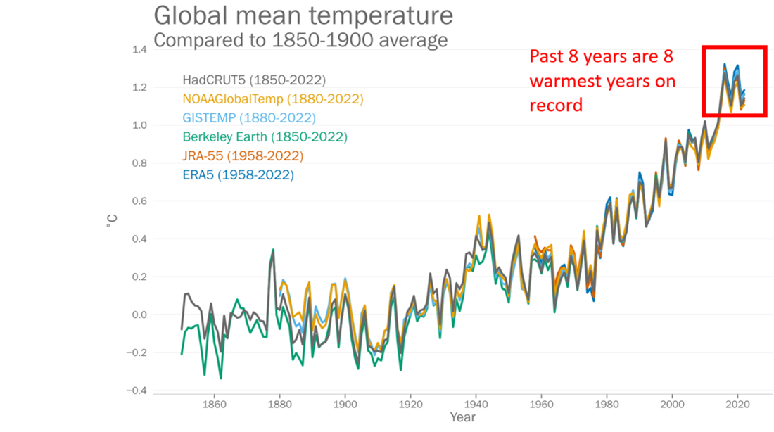 Globaalne keskmine õhutemperatuur graafikul alates 1850ndatest kuni tänaseni