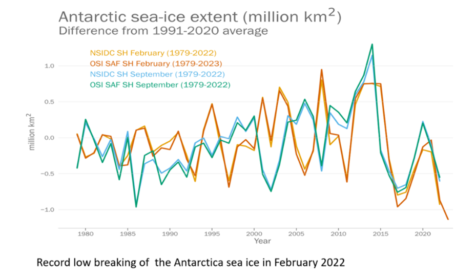 Merejää sulamise ulatus Antarktikas graafikul alates 1980ndatest kuni tänaseni