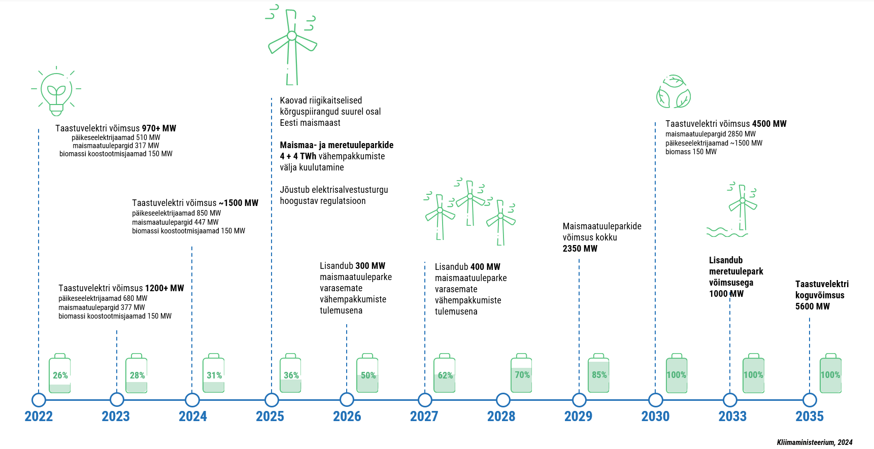 Taastuvelektri tootmise ajajoon aastast 2022 kuni aastani 2035