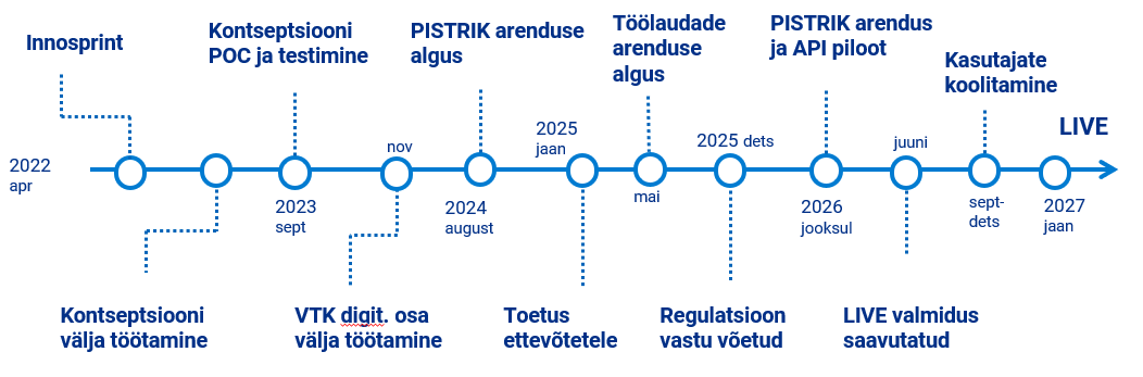 Reaalajamajanduse jÃ¤Ã¤tmeprojekti ajakava skeem