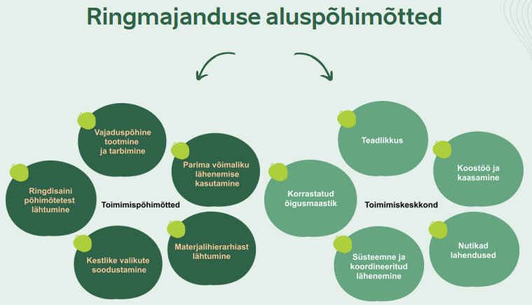 Ringmajanduse toimispõhimõtete skeem