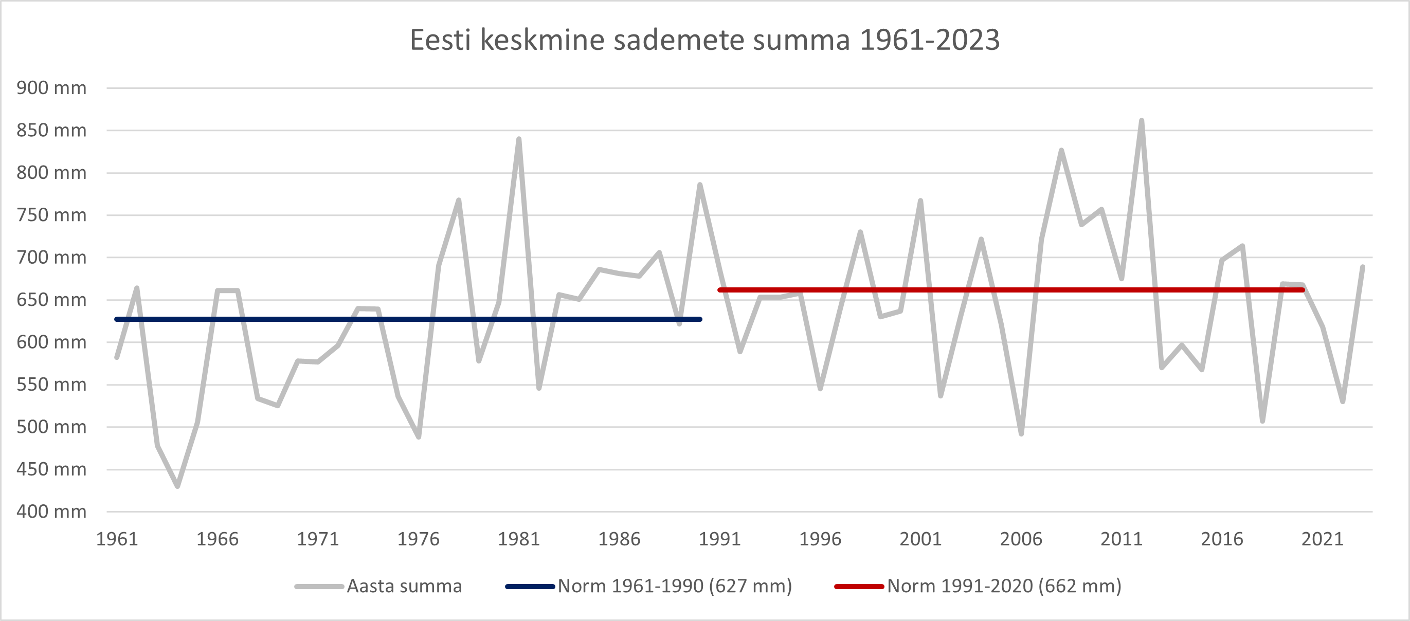 Graafik kujutab Eesti sademete aastakeskmisi ja normperioode 1961-1990 ja 1991-2020