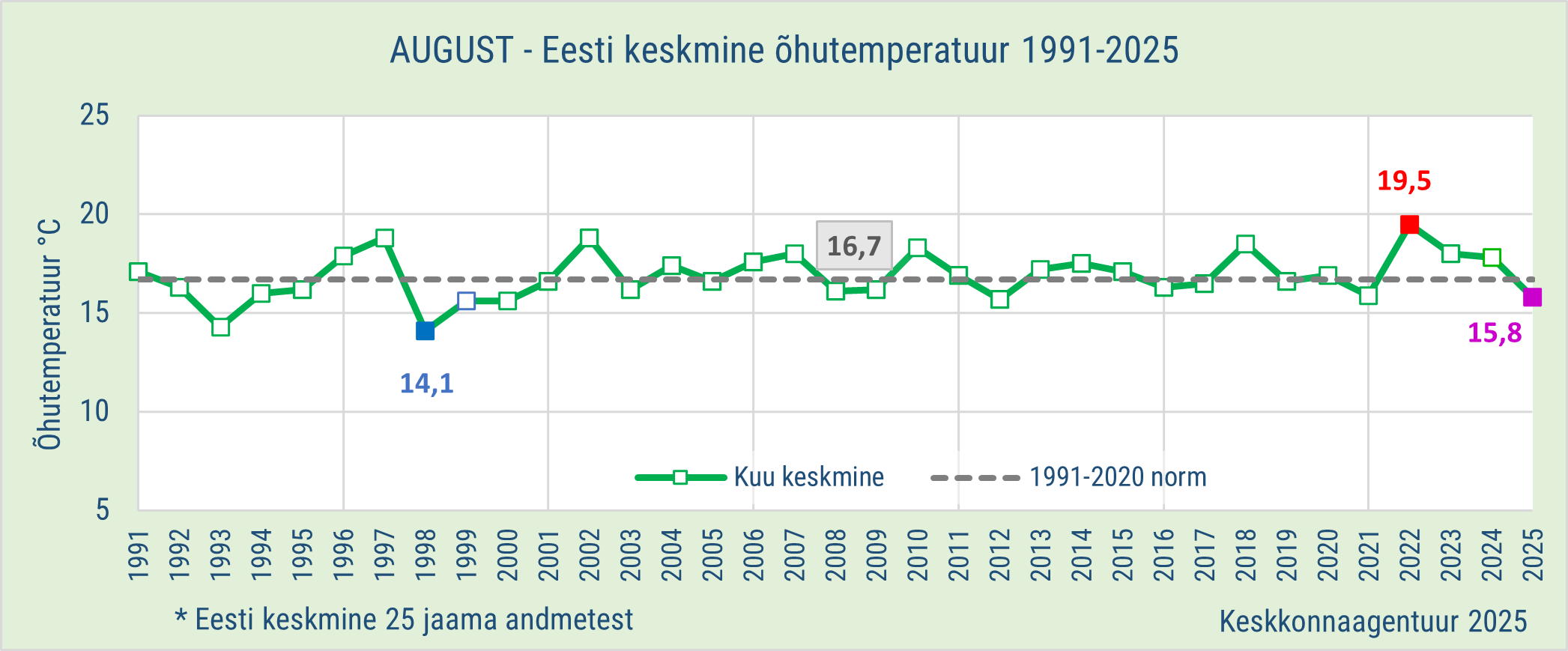Eesti õhutemperatuuri kuukeskmised 1991-2025
