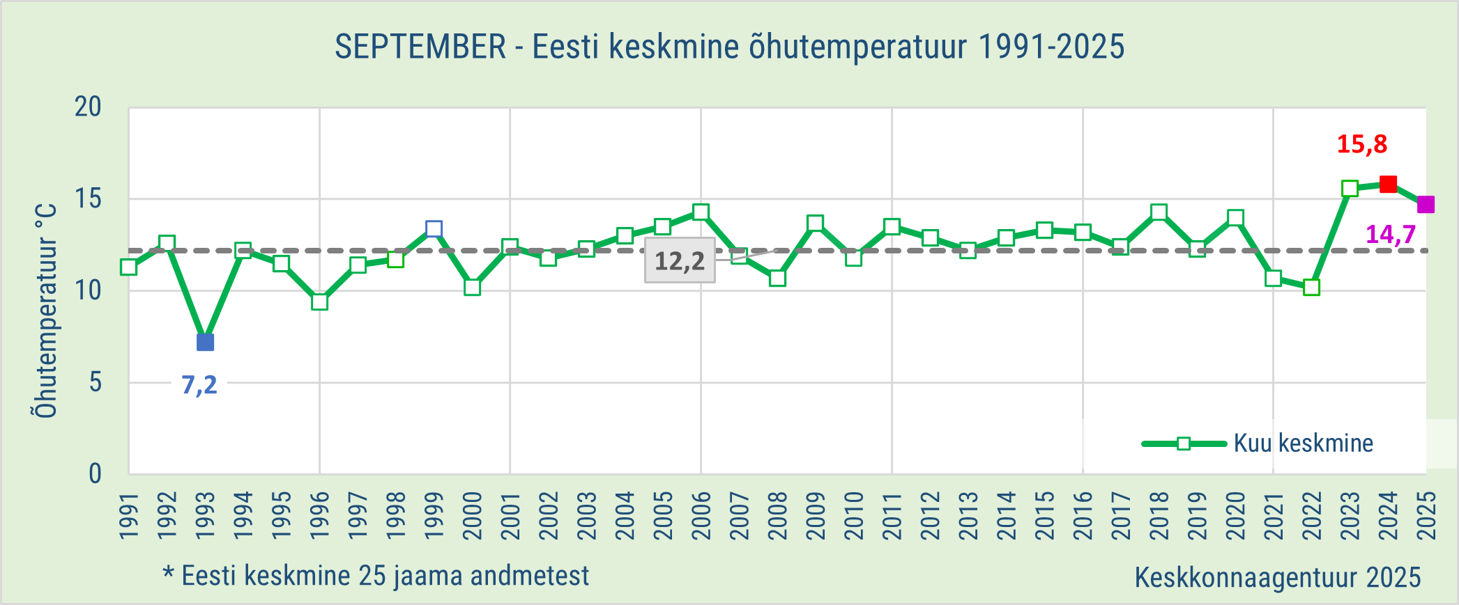 Eesti õhutemperatuuri kuukeskmised 1991-2025