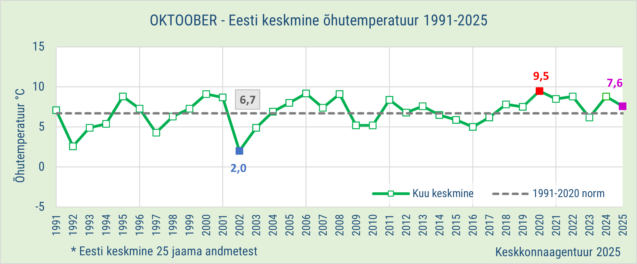 Oktoobri kuukeskmised 1991-2025