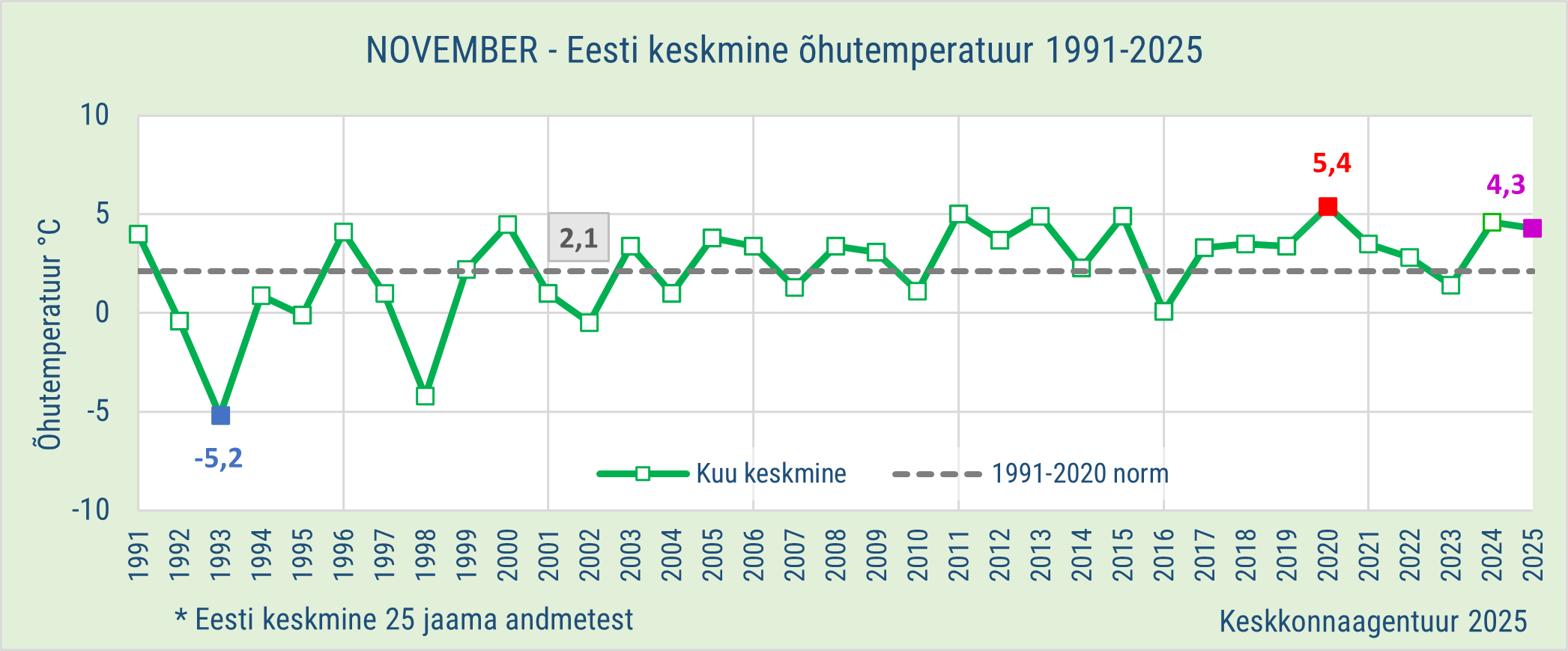 Novembrikuu õhutemperatuuri kuukeskmised 1991-2025