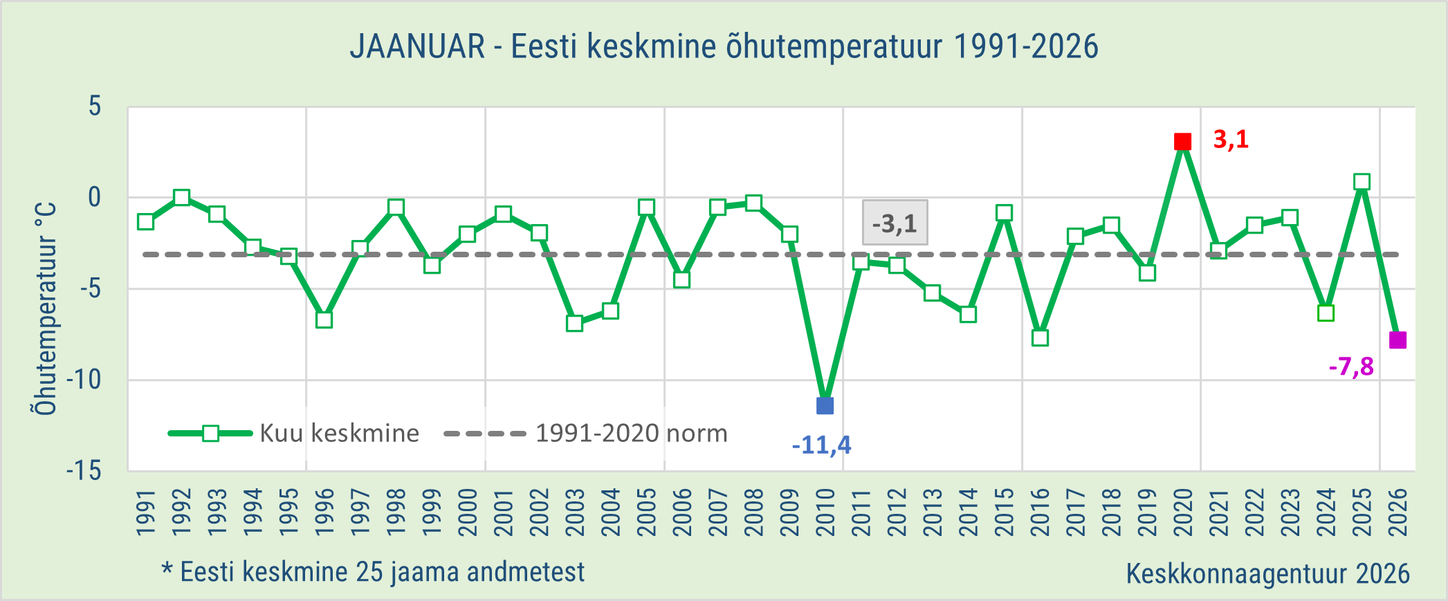 Eesti jaanuarikuu õhutemperatuuri keskmised 1991-2025
