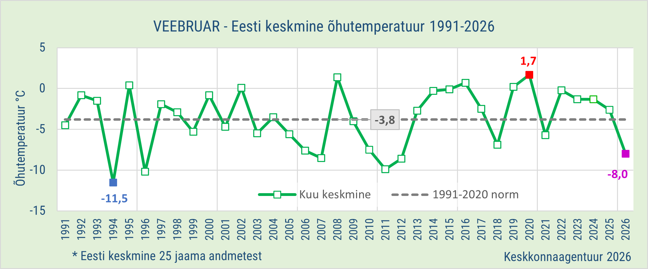 Veebruar - Eesti keskmine õhutemperatuur 1991-2026