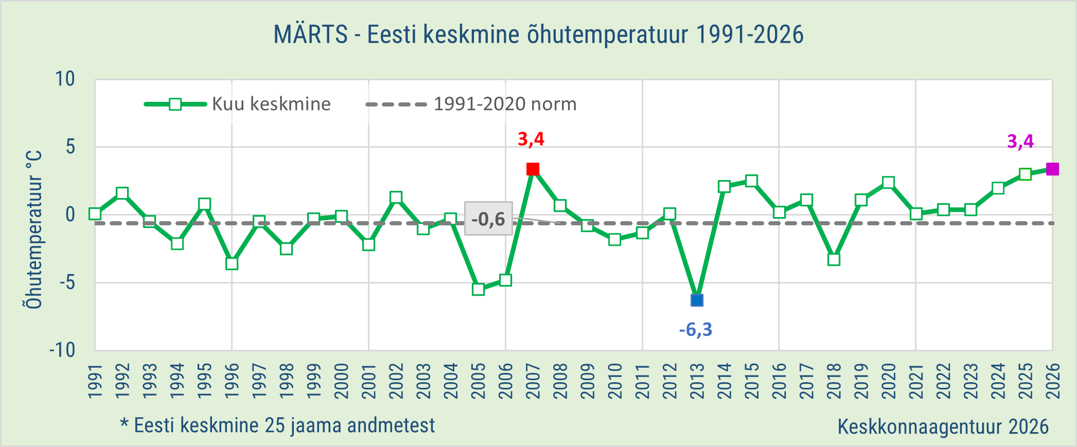 Märtsikuu Eesti keskmine õhutemperatuur 1991-2026