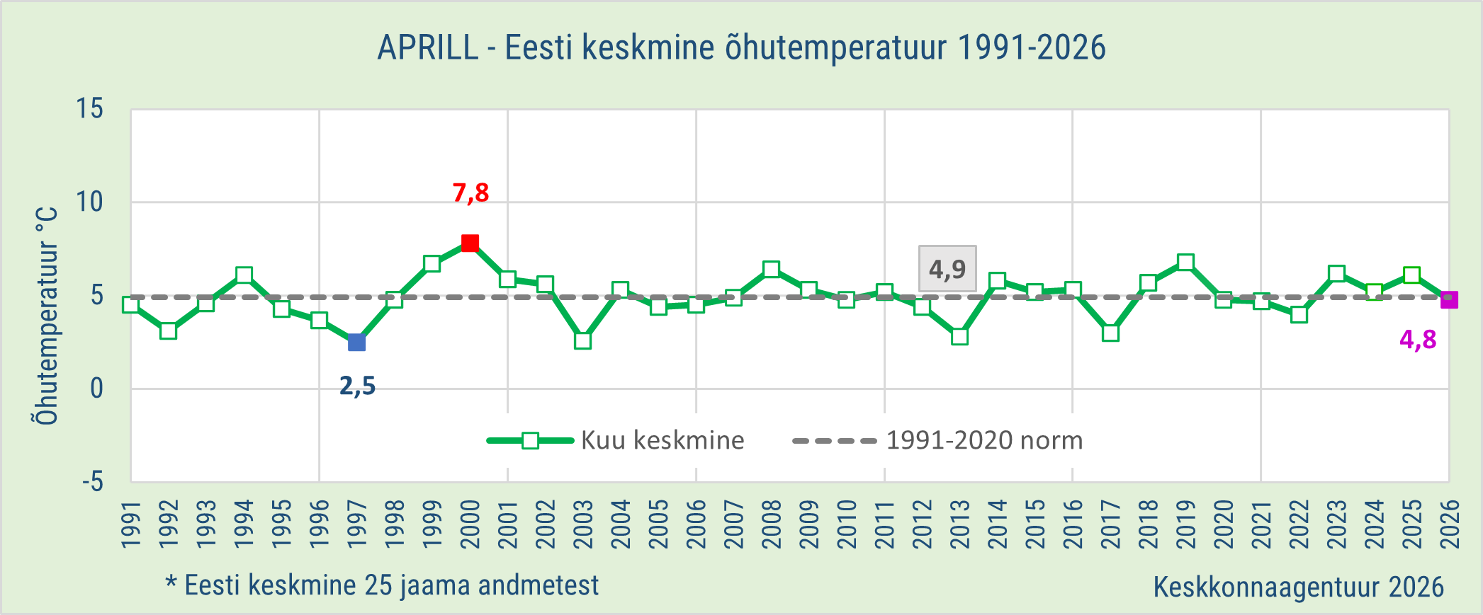 Aprill - Eesti keskmine õhutemperatuur 1991-2026