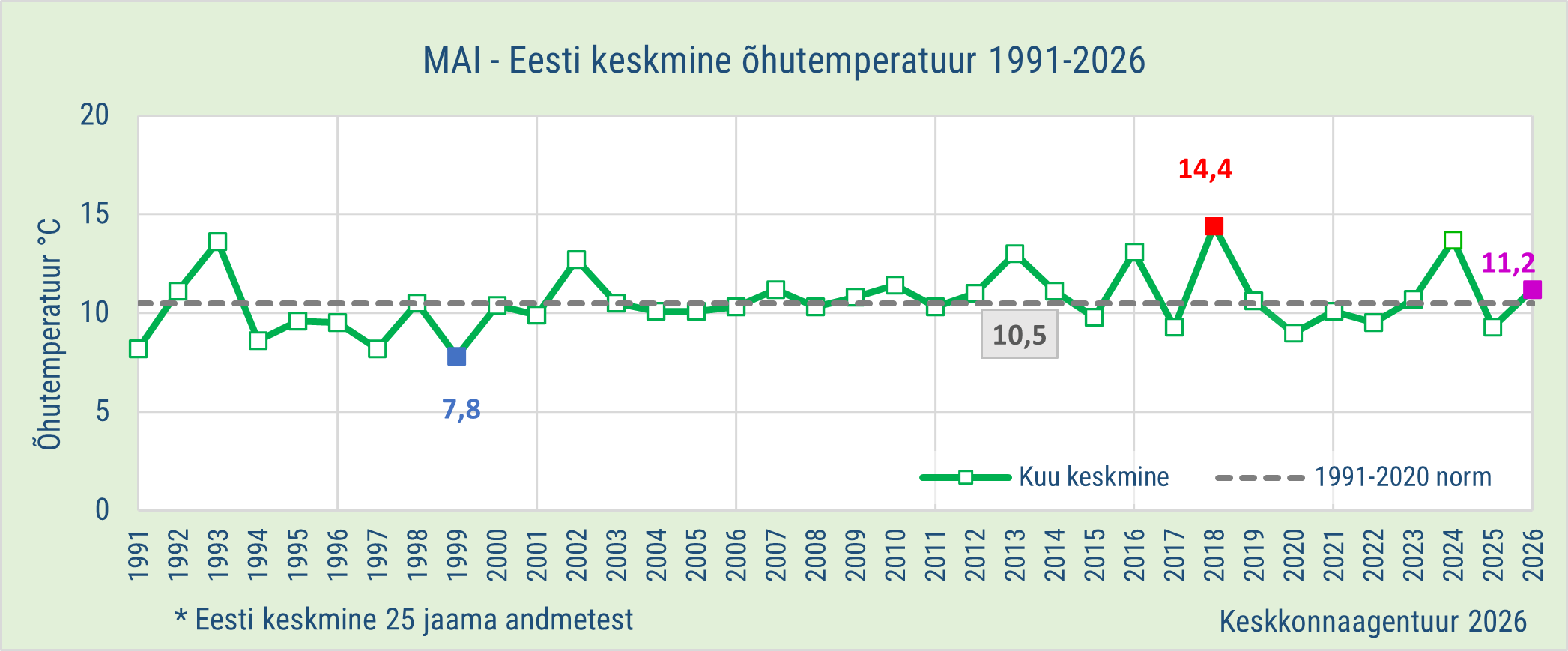 Mai - Eesti keskmine õhutemperatuur 1991-2026
