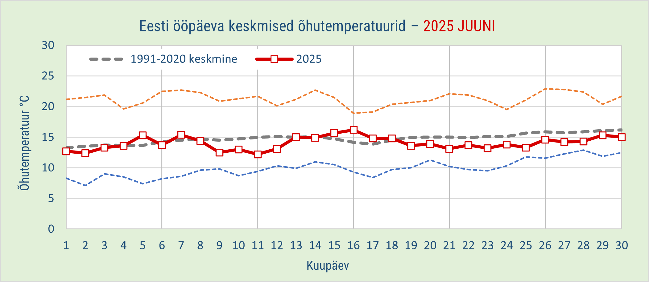 2025. aasta juunikuu õhutemperatuurid pikaajalise keskmisega võrreldes
