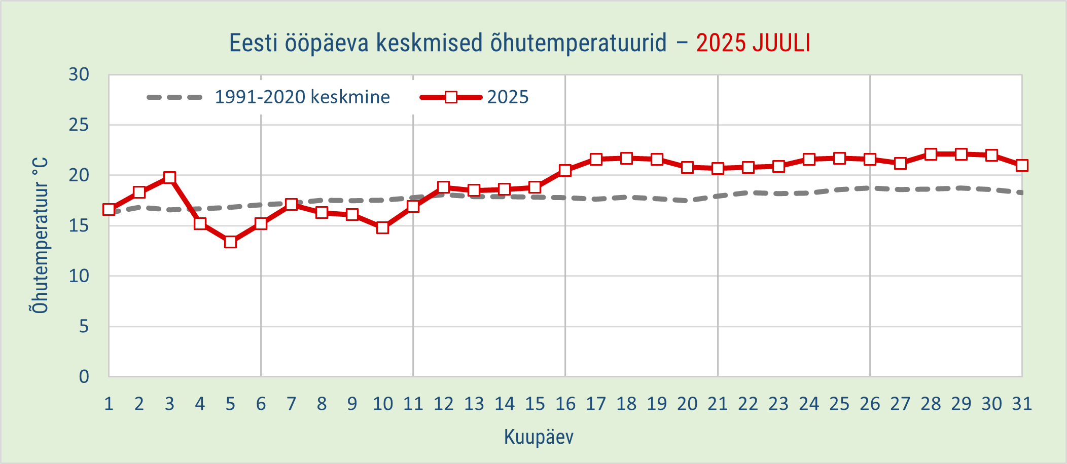 2025. aasta juulikuu õhutemperatuurid pikaajalise keskmisega võrreldes