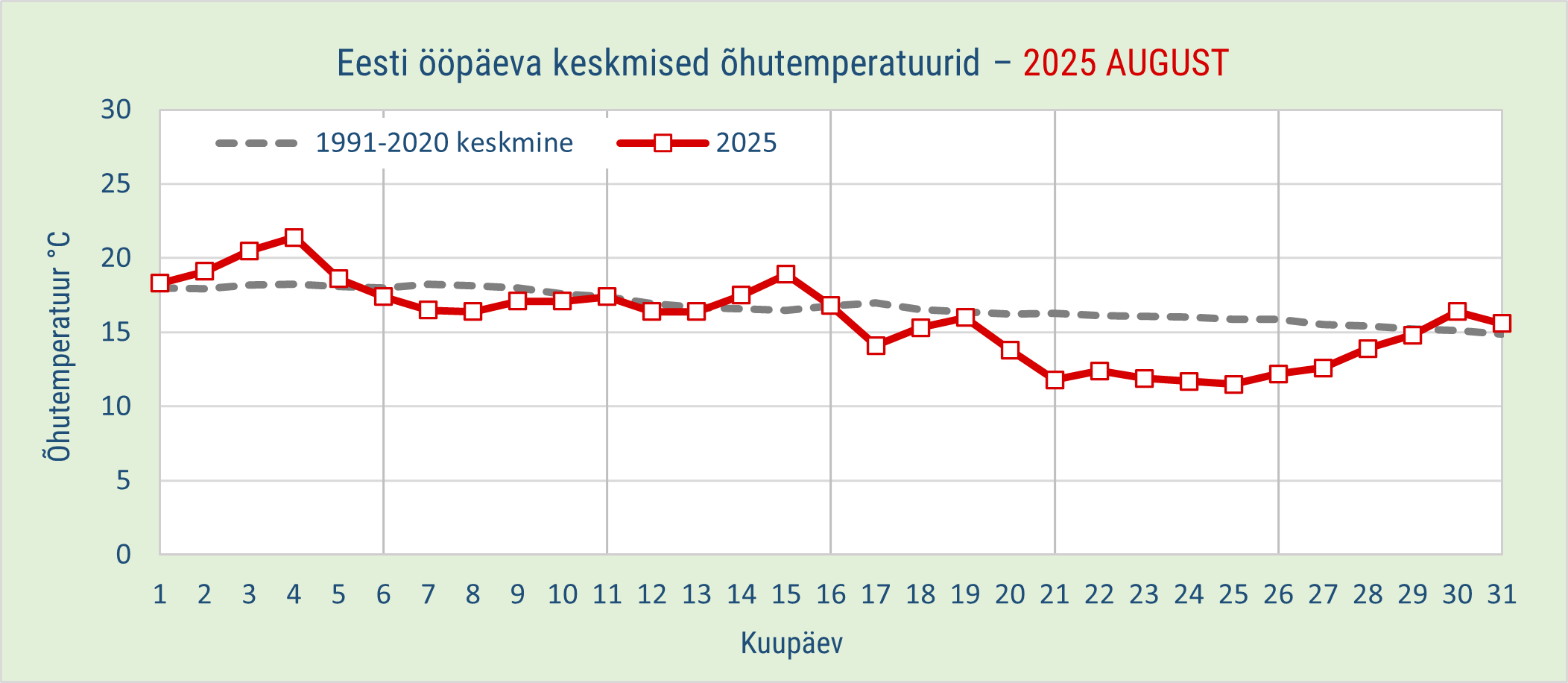 2025. aasta augustikuu õhutemperatuurid pikaajalise keskmisega võrreldes