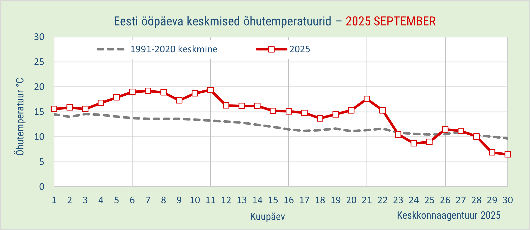 2025. aasta septembrikuu õhutemperatuurid pikaajalise keskmisega võrreldes