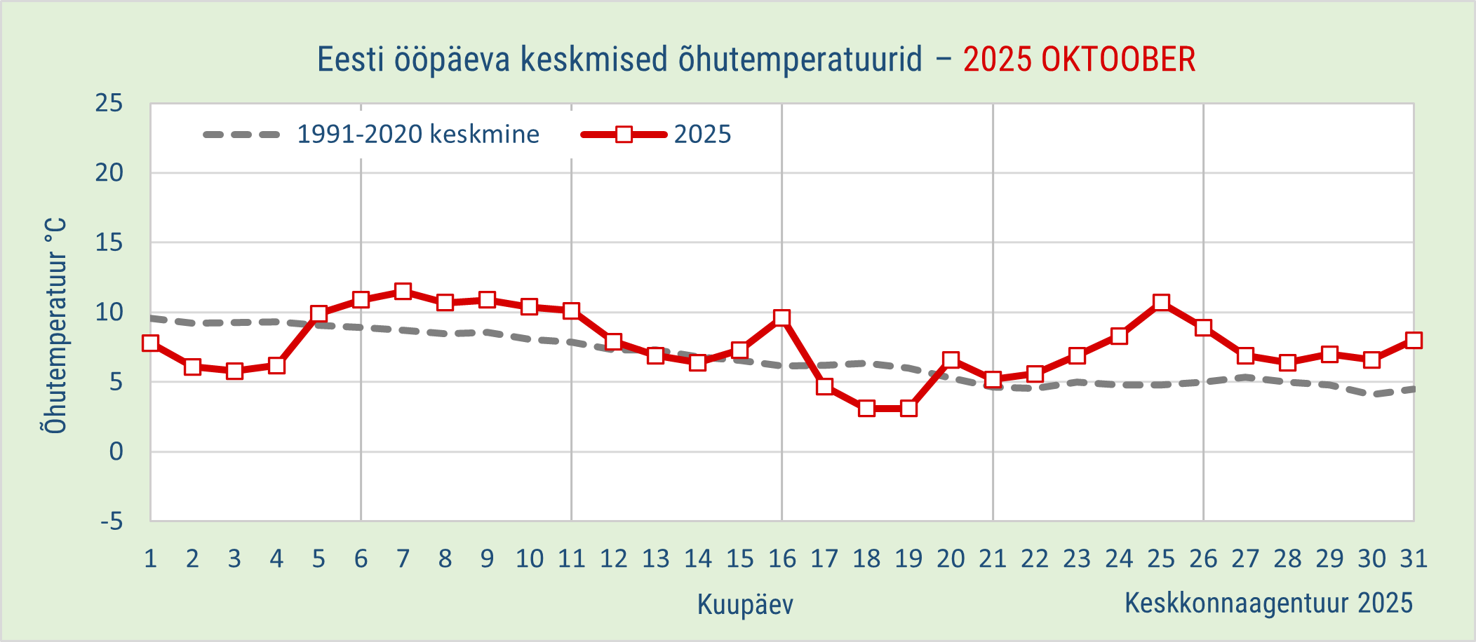 Oktoobrikuu ööpäeva keskmised 2025. aastal