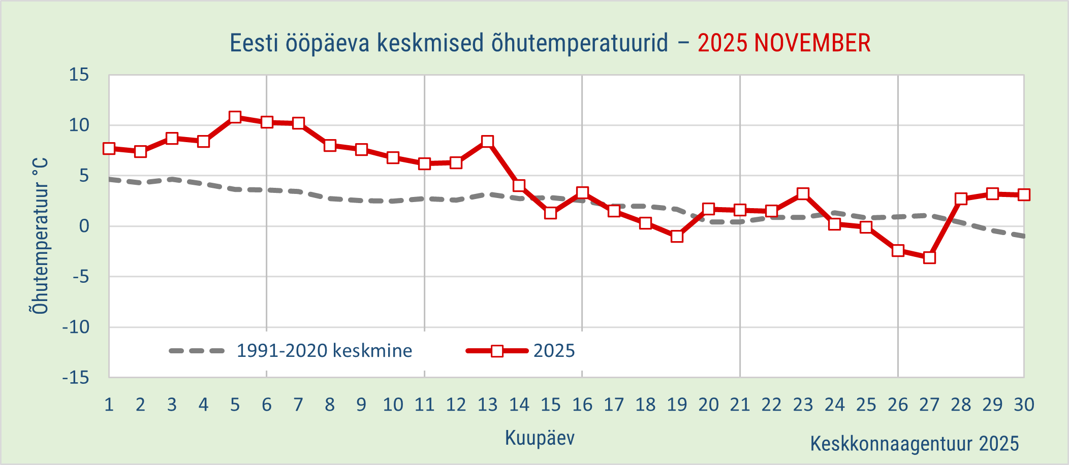 Novembri õhutemperatuuri ööpäeva keskmised 2025. aastal