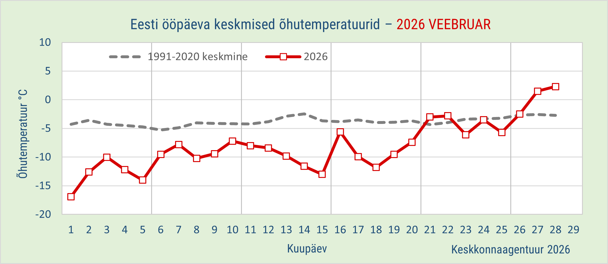Eesti ööpäeva keskmised õhutemperatuurid 2026. aasta veebruaris