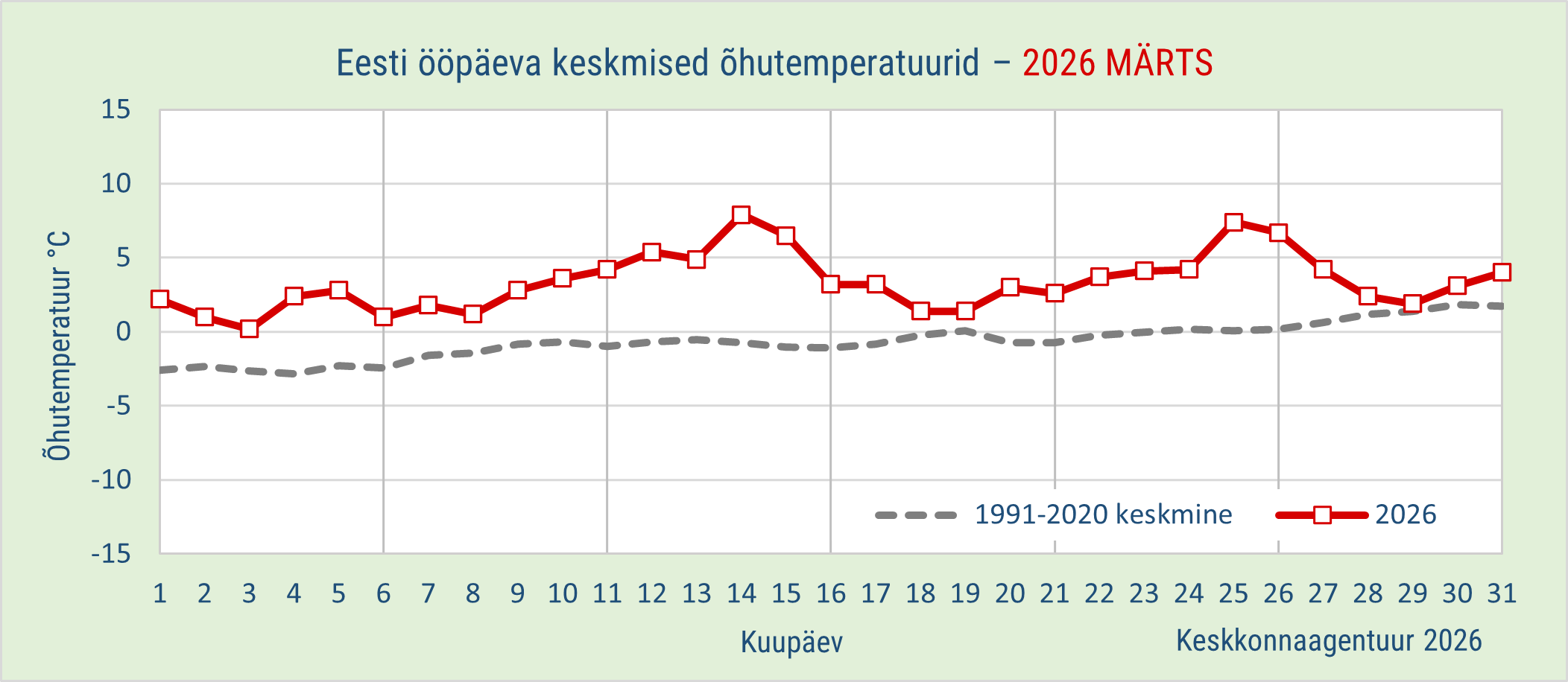 Eesti ööpäeva keskmised õhutemperatuurid märtsis 2026