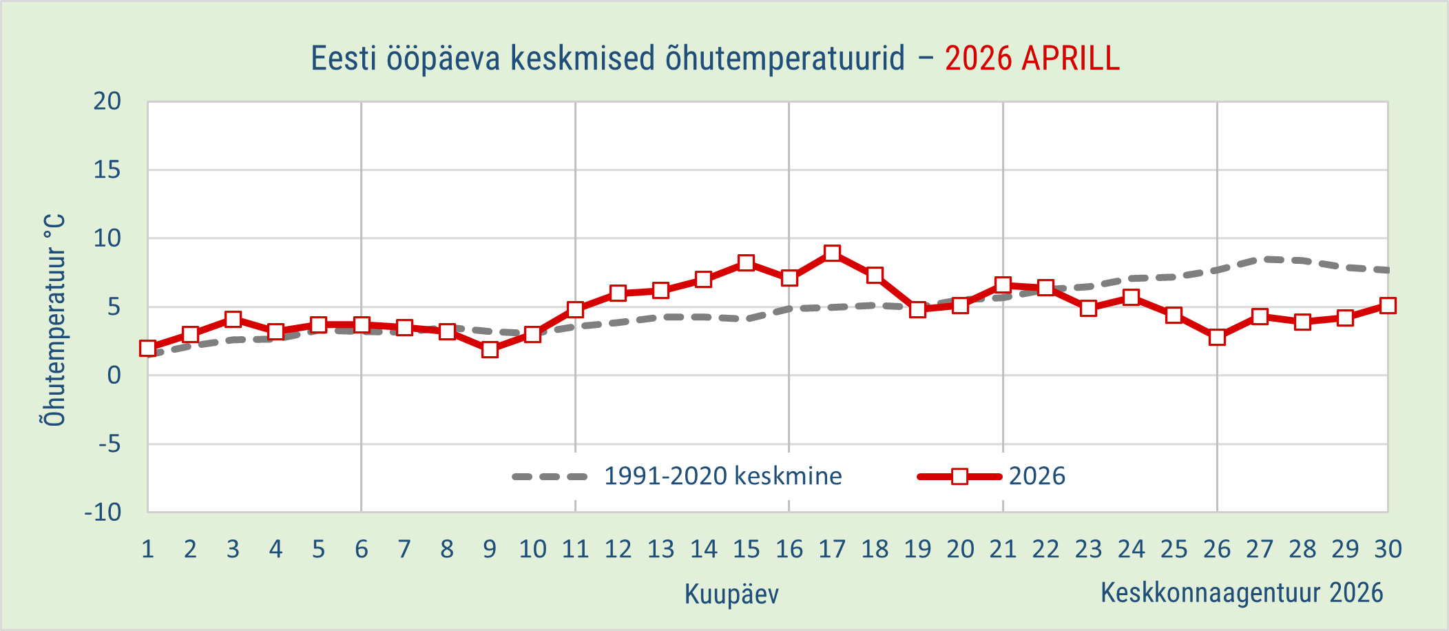 2026. aasta Eesti ööpäeva keskmised õhutemperatuurid
