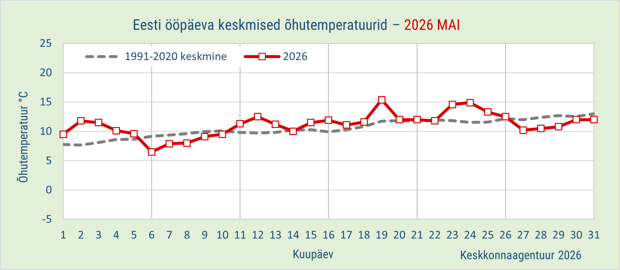 Eesti ööpäeva keskmised õhutemperatuurid 2026