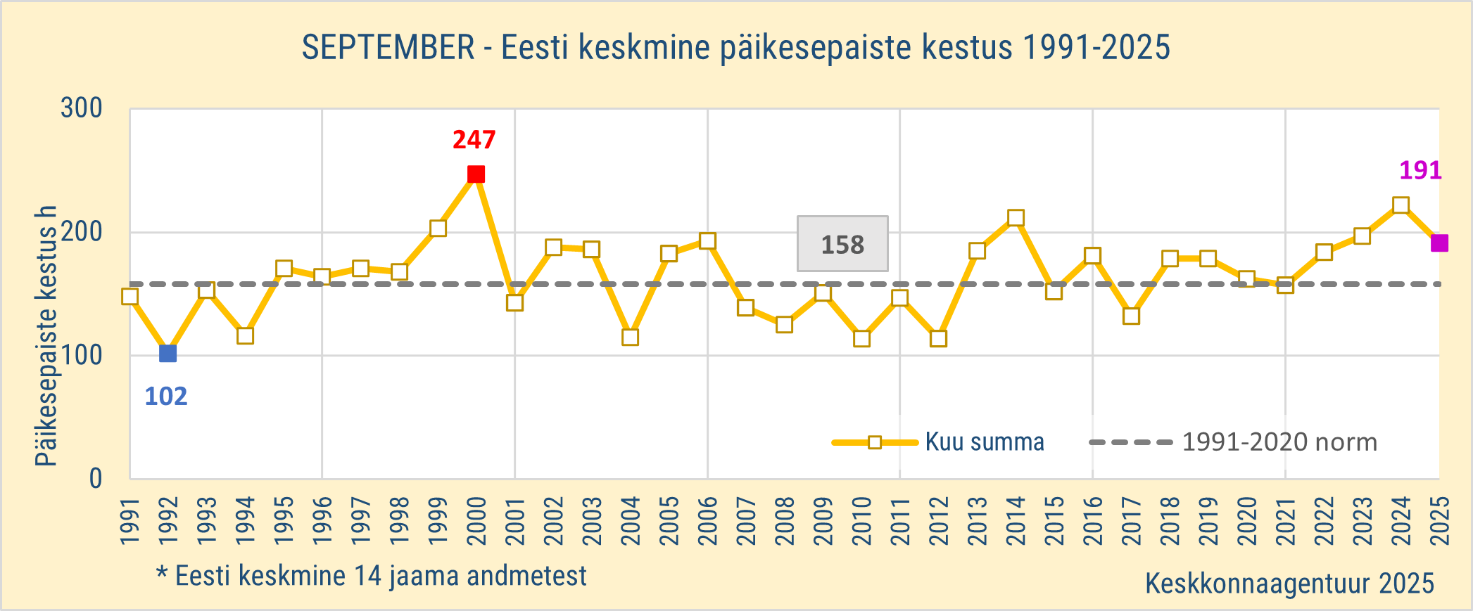2025. aasta septembrikuu päikesepaiste kestus pikaajalise keskmisega võrreldes