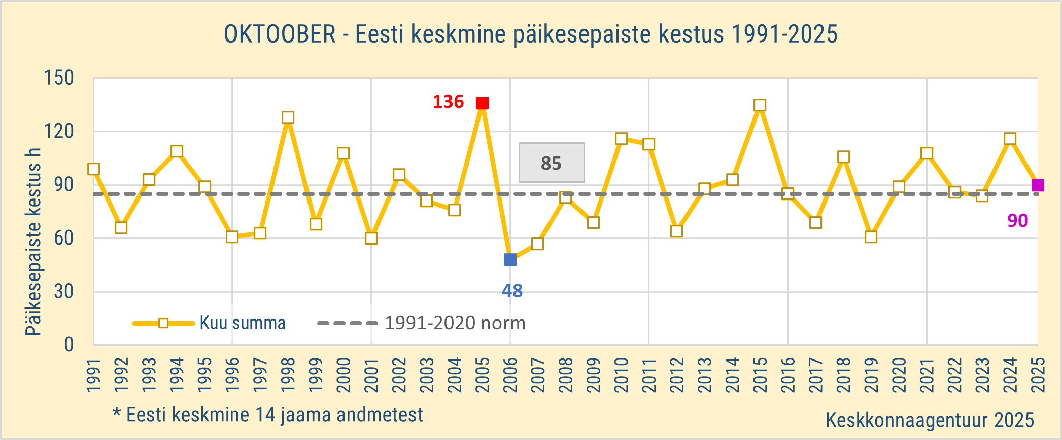Eesti päikesepaiste oktoobri kuukeskmised 1991-2025