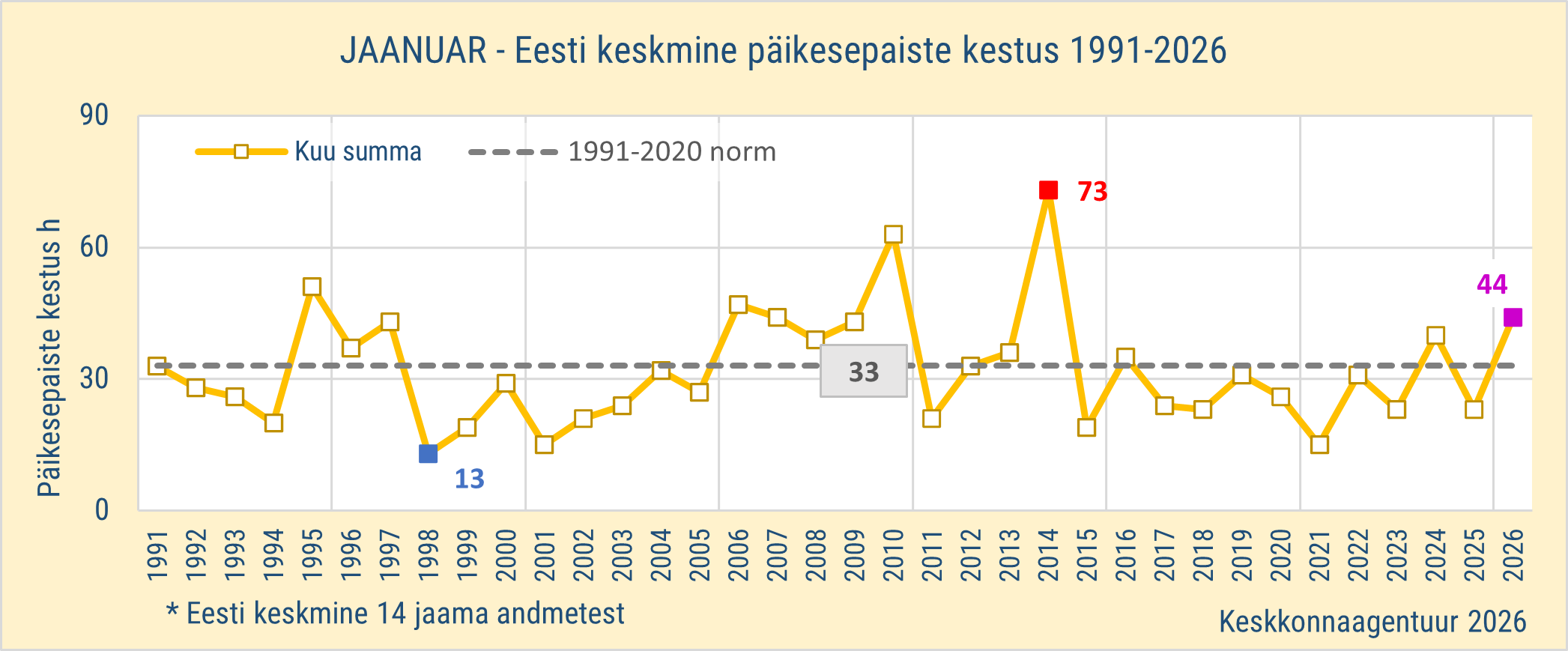 Eesti jaanuarikuu päikesepaiste kestused 1991-2026