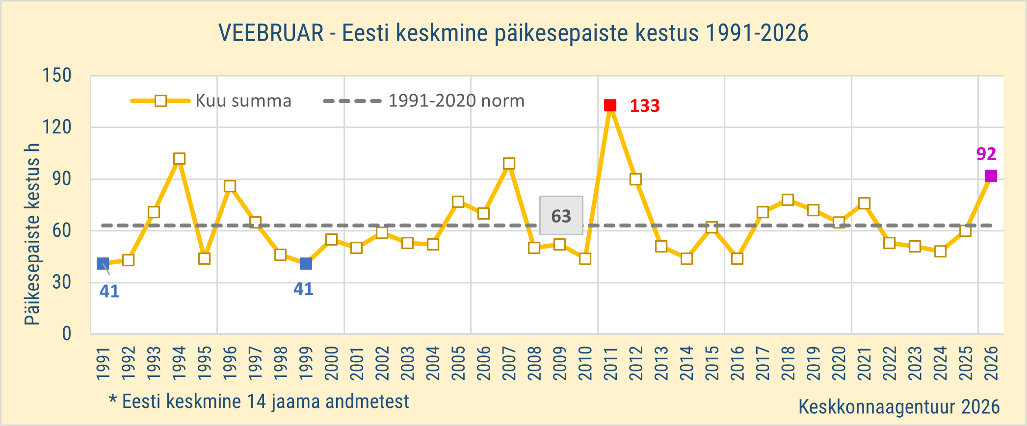 Veebruar - Eesti keskmine päikesepaiste kestus 1991-2026