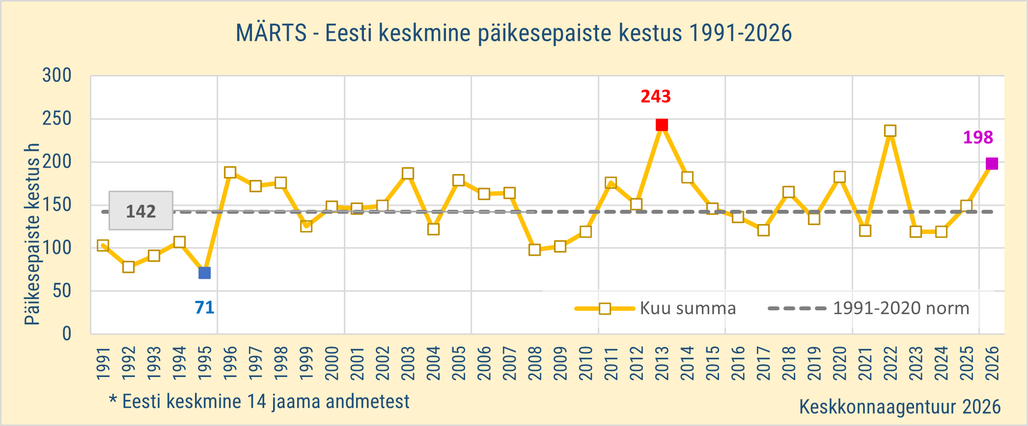 Eesti päikesepaiste kestuse kuukeskmised 1991-2026
