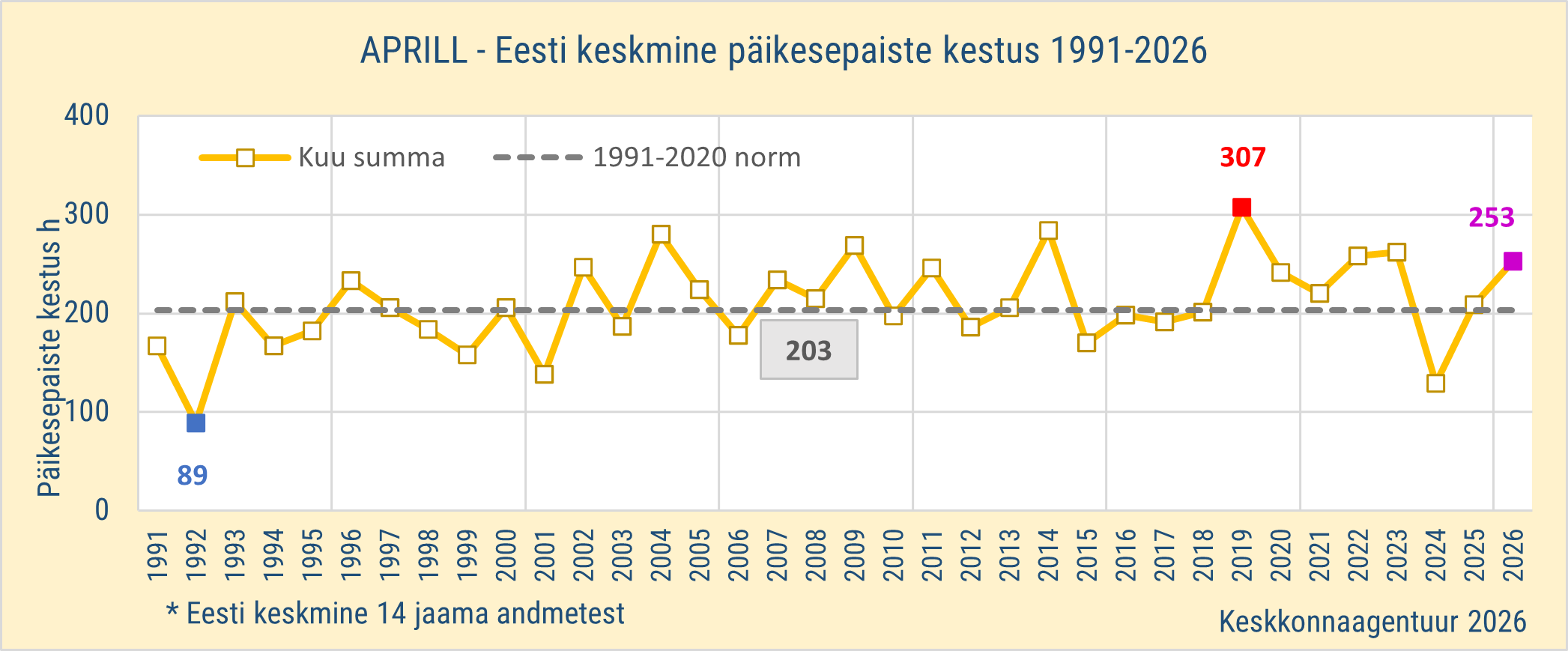 Aprill - Eesti keskmine päikesepaiste kestus 1991-2026
