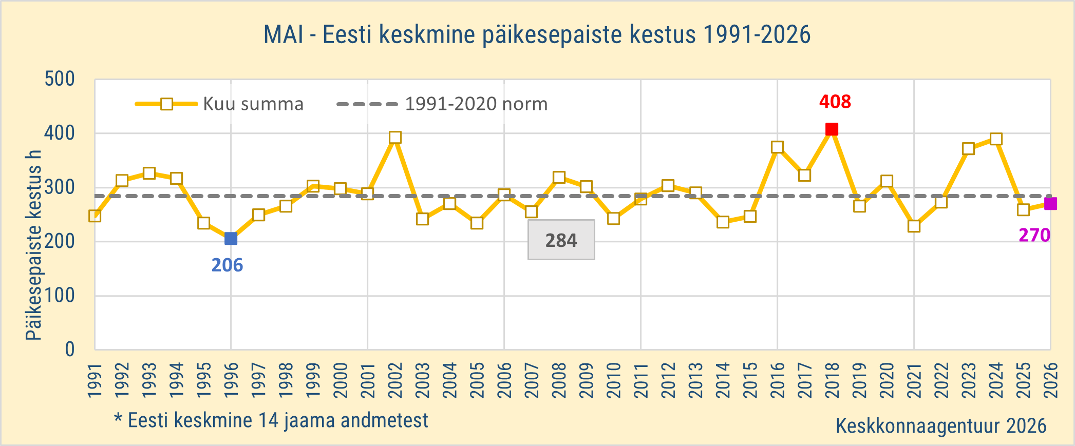 Mai - Eesti keskmine päikesepaiste kestus 1991-2026