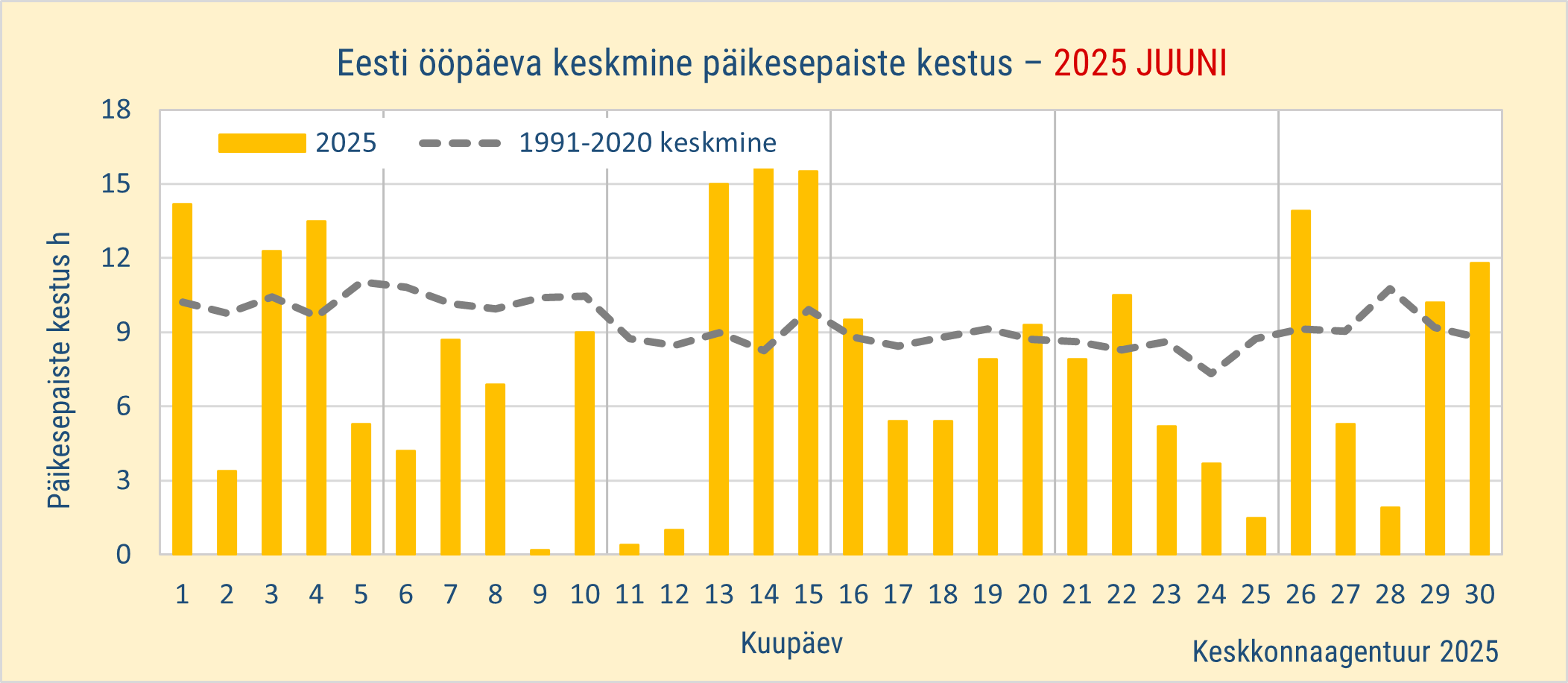2025. aasta juunikuu päikesepaiste kestus pikaajalise keskmisega võrreldes