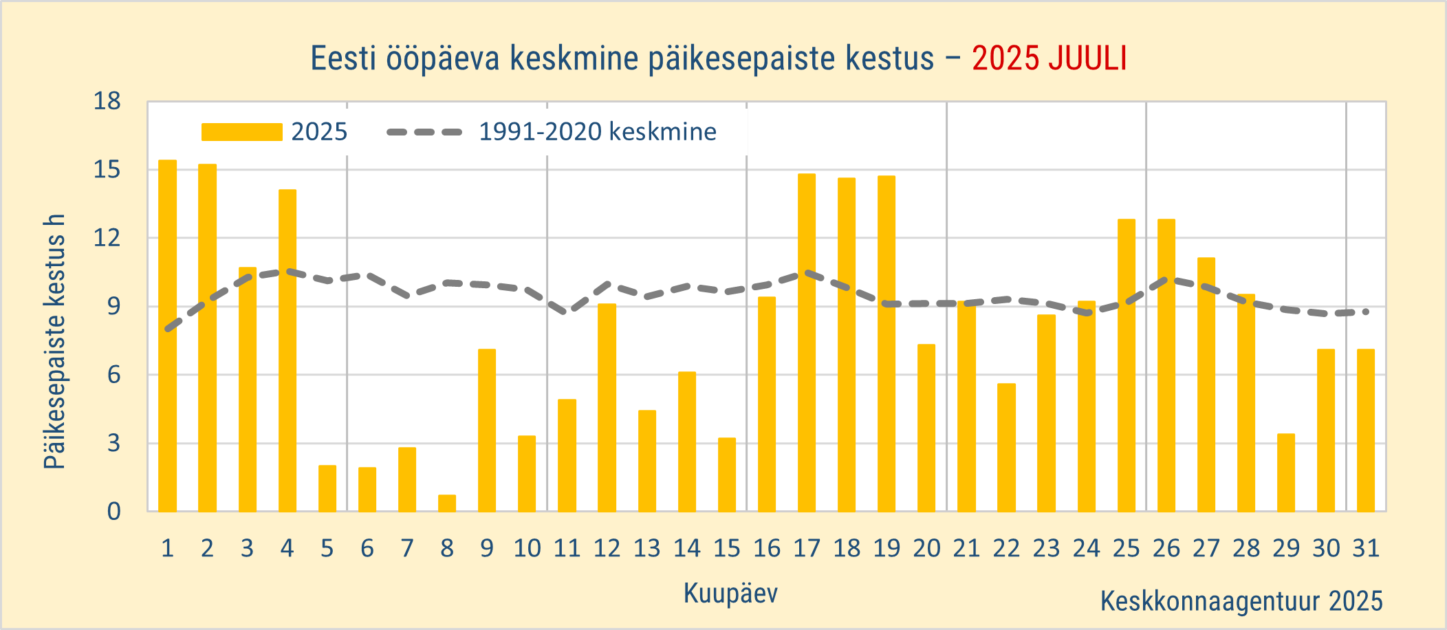2025. aasta juulikuu päikesepaiste kestus pikaajalise keskmisega võrreldes