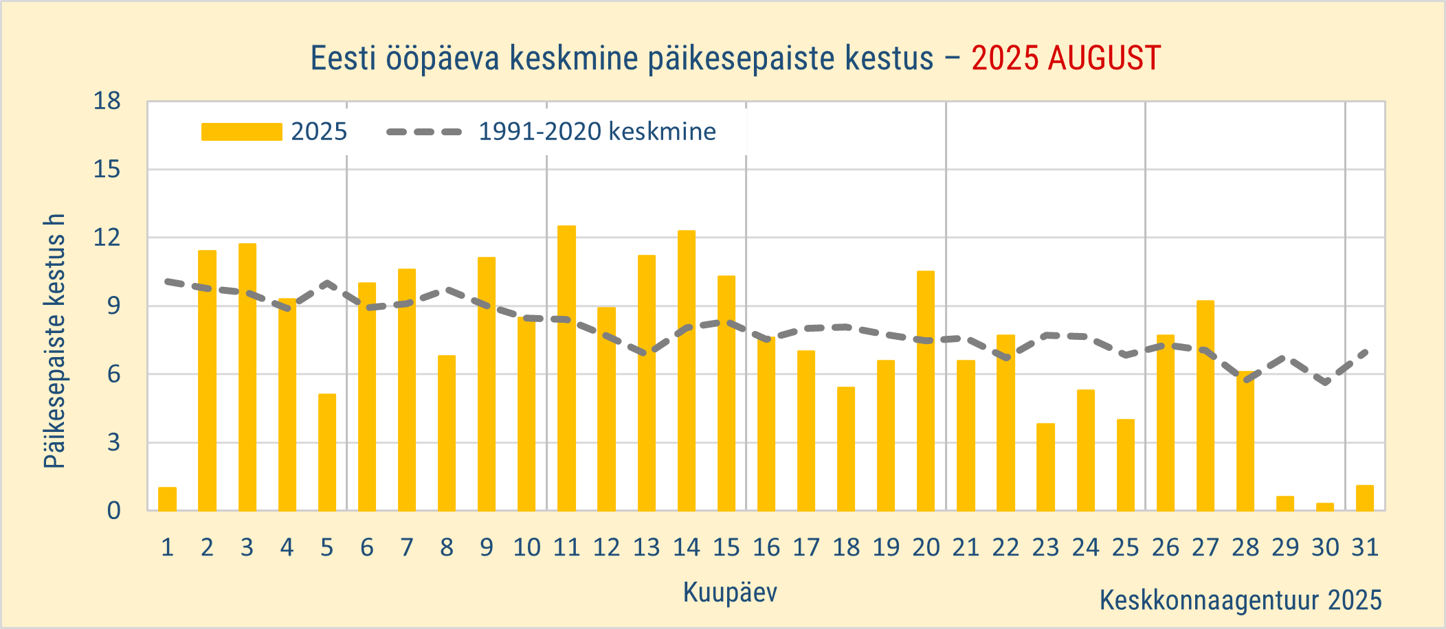 2025. aasta augustikuu päikesepaiste kestus pikaajalise keskmisega võrreldes