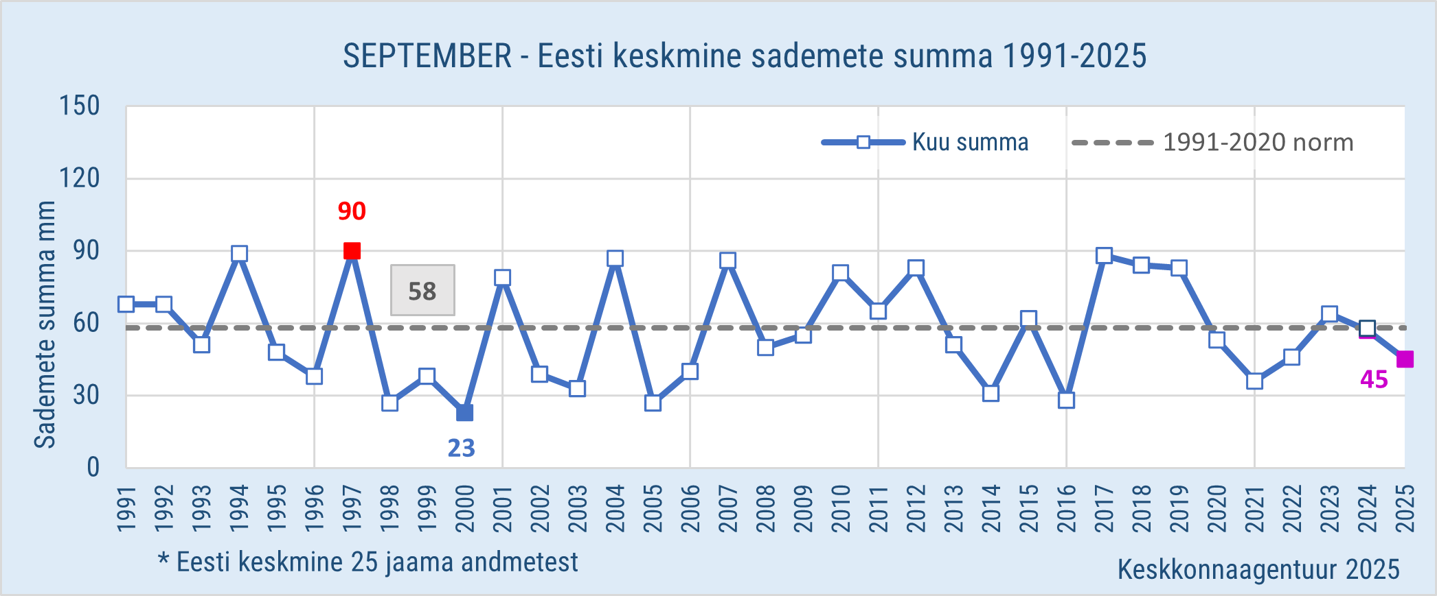 Eesti sademete kuukeskmised 1991-2025