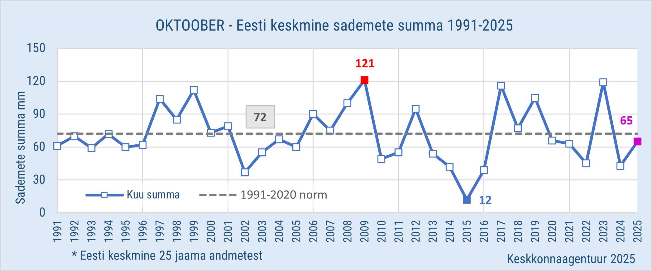 Oktoobri sademete kuukeskmised 1991-2025