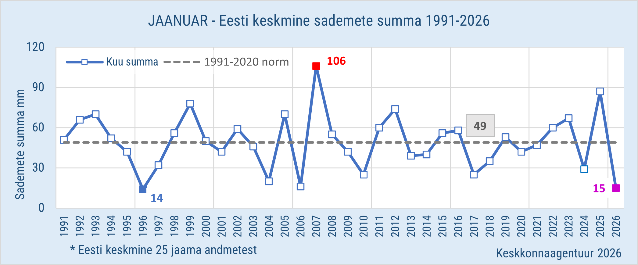 Eesti jaanuarikuu sademete keskmised 1991-2025