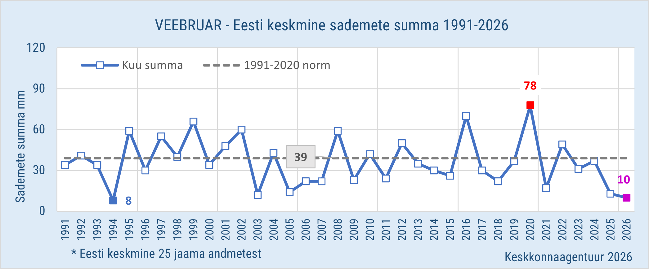 Veebruar - Eesti keskmine sademete summa 1991-2026