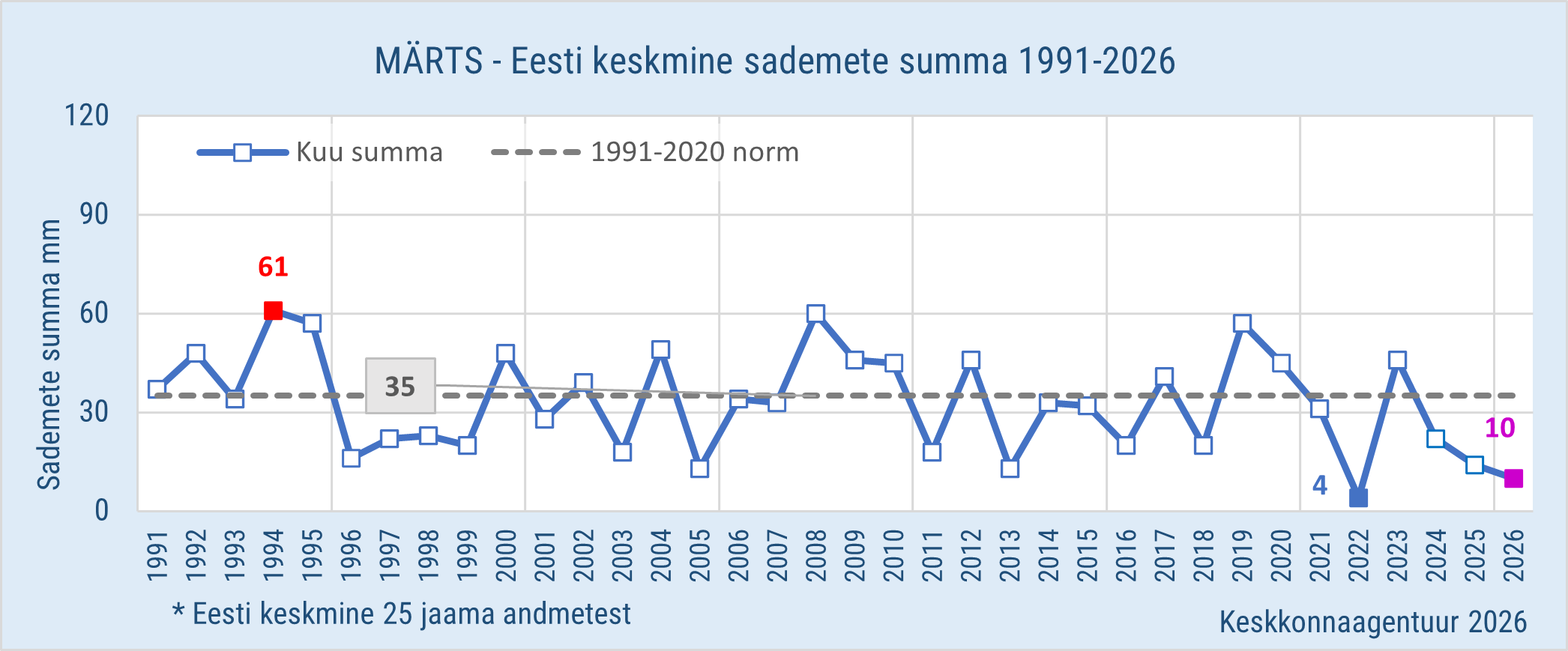 Märtsikuu Eesti keskmine sademete summa 1991-2026